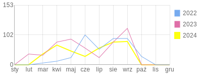 Wykres roczny blog rowerowy anka88.bikestats.pl